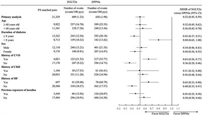 Cardiovascular Benefits With Favorable Renal, Amputation and Hypoglycemic Outcomes of SGLT-2 Inhibitors in Type 2 Diabetes From the Asian Perspective: A Population-Based Cohort Study and Systematic Review